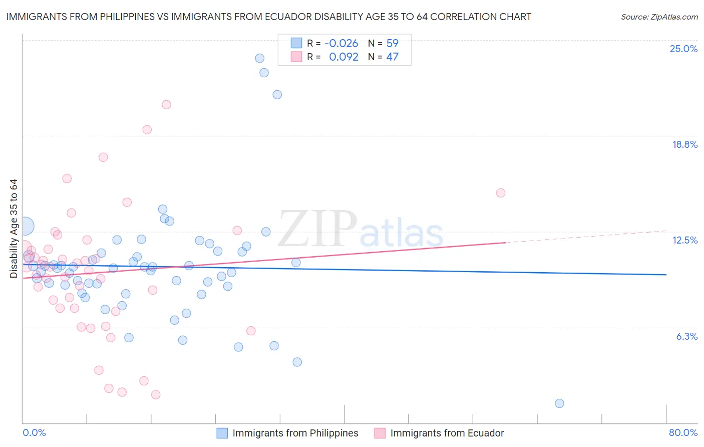Immigrants from Philippines vs Immigrants from Ecuador Disability Age 35 to 64