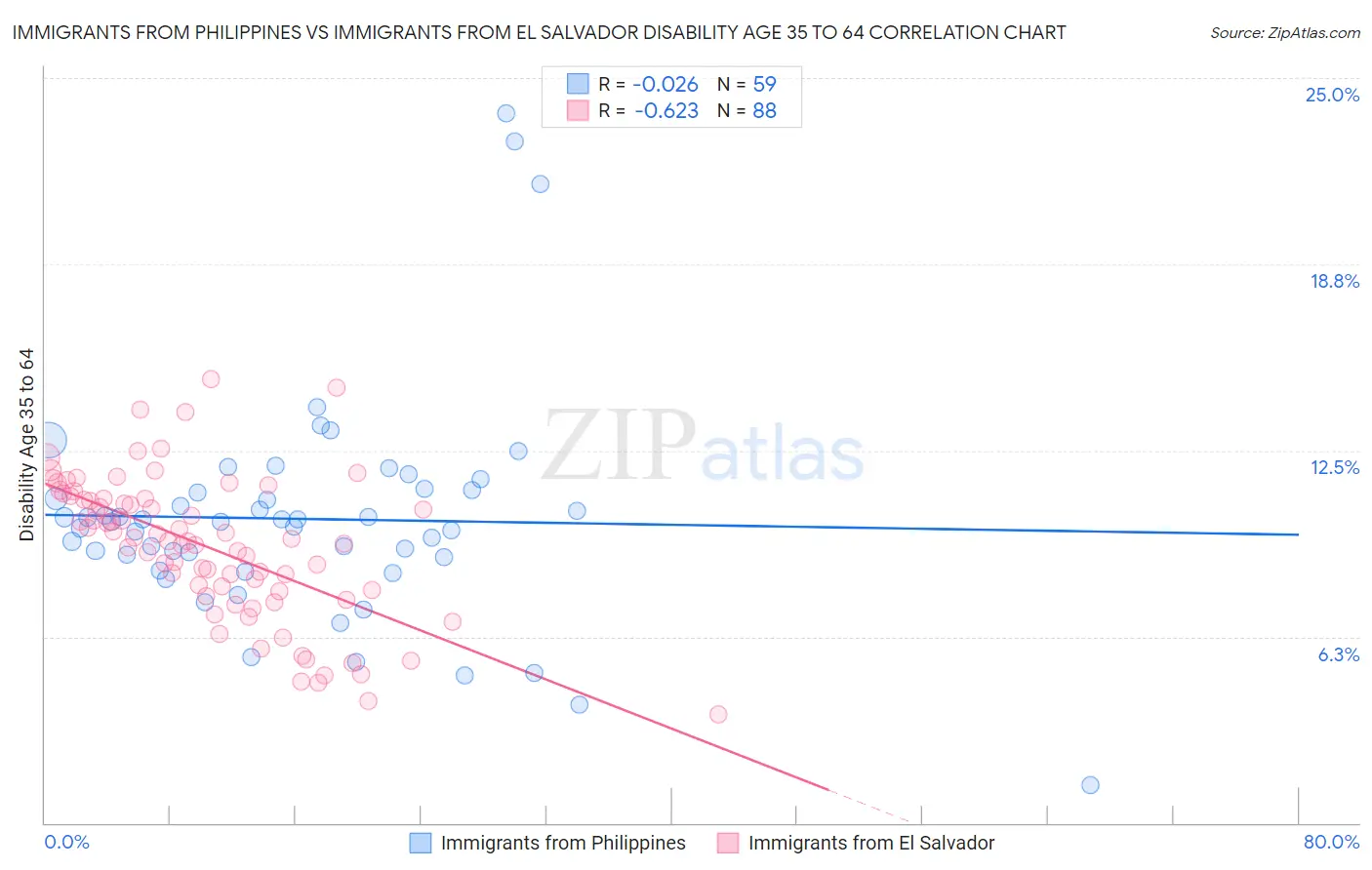 Immigrants from Philippines vs Immigrants from El Salvador Disability Age 35 to 64