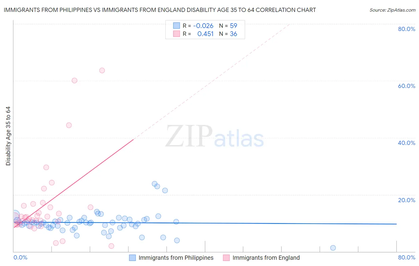 Immigrants from Philippines vs Immigrants from England Disability Age 35 to 64