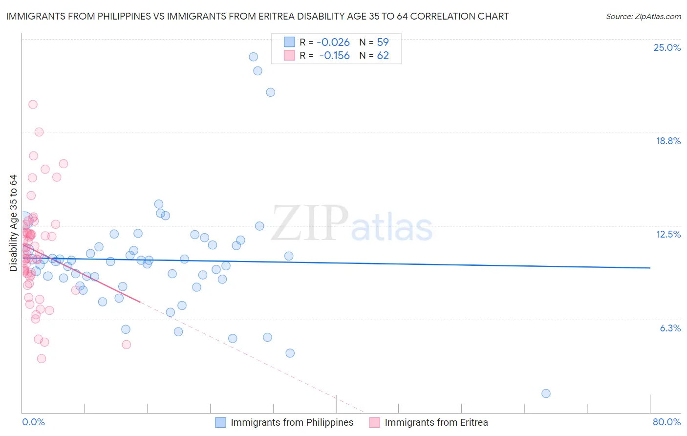 Immigrants from Philippines vs Immigrants from Eritrea Disability Age 35 to 64