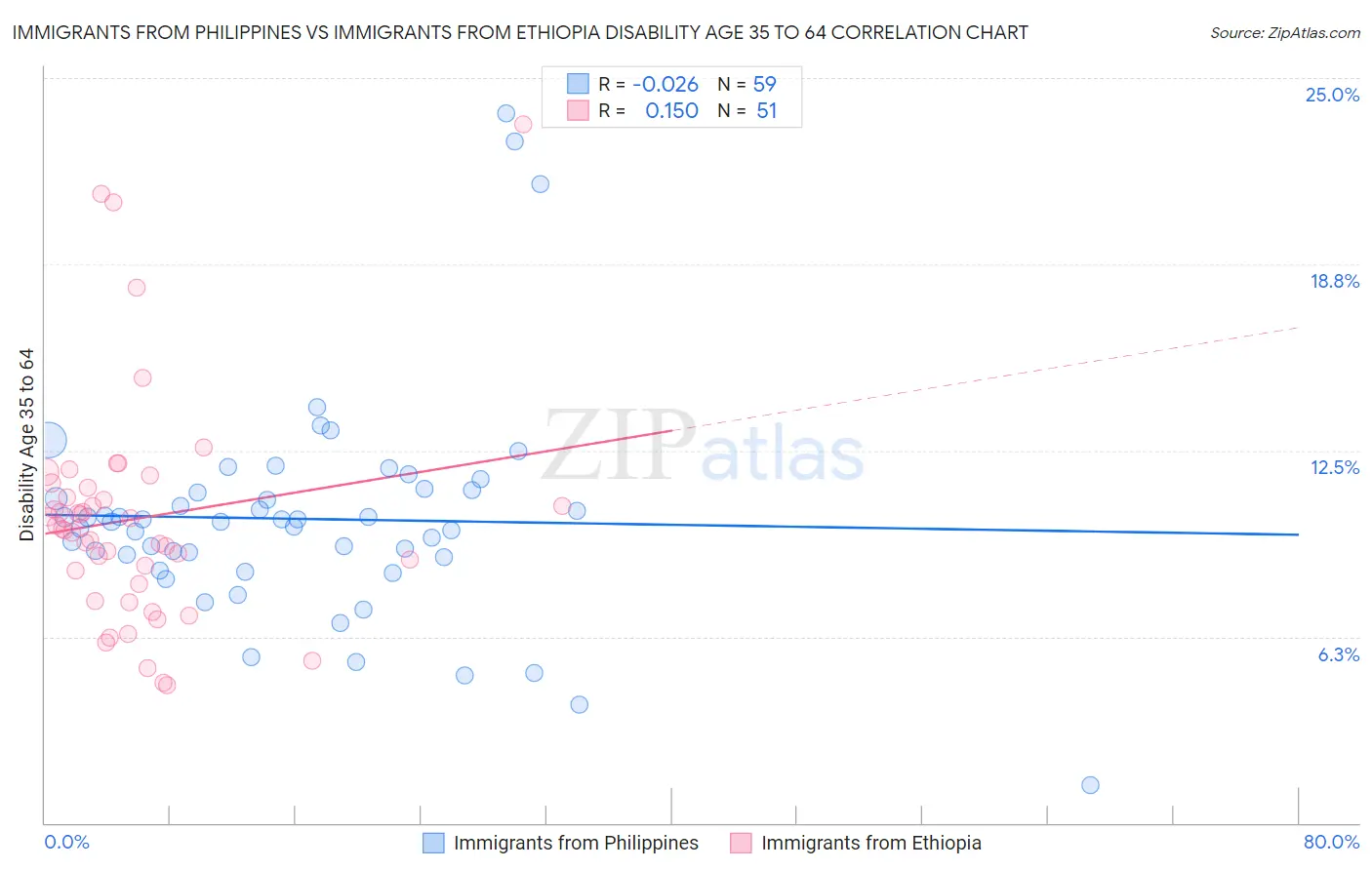 Immigrants from Philippines vs Immigrants from Ethiopia Disability Age 35 to 64