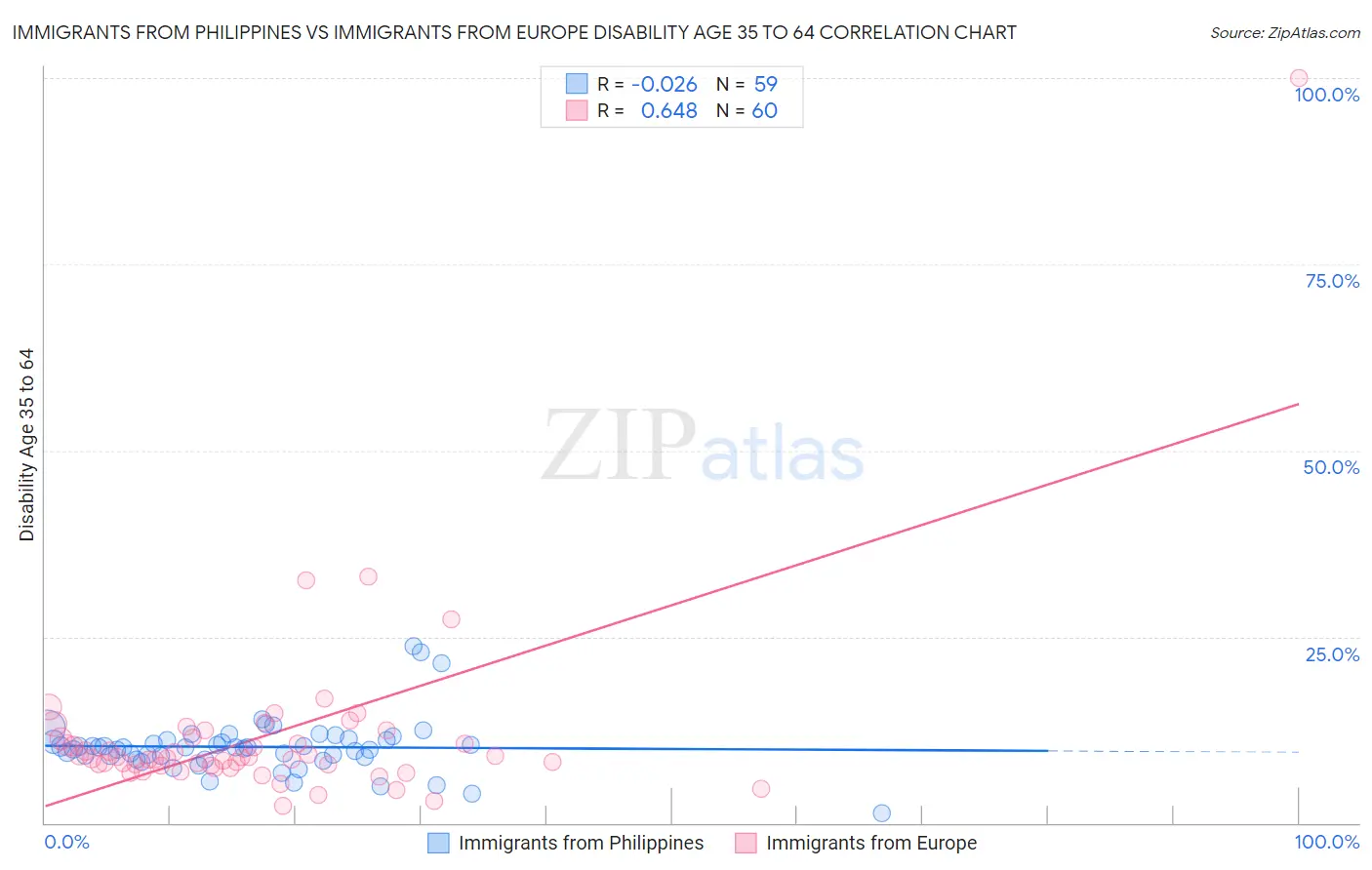 Immigrants from Philippines vs Immigrants from Europe Disability Age 35 to 64