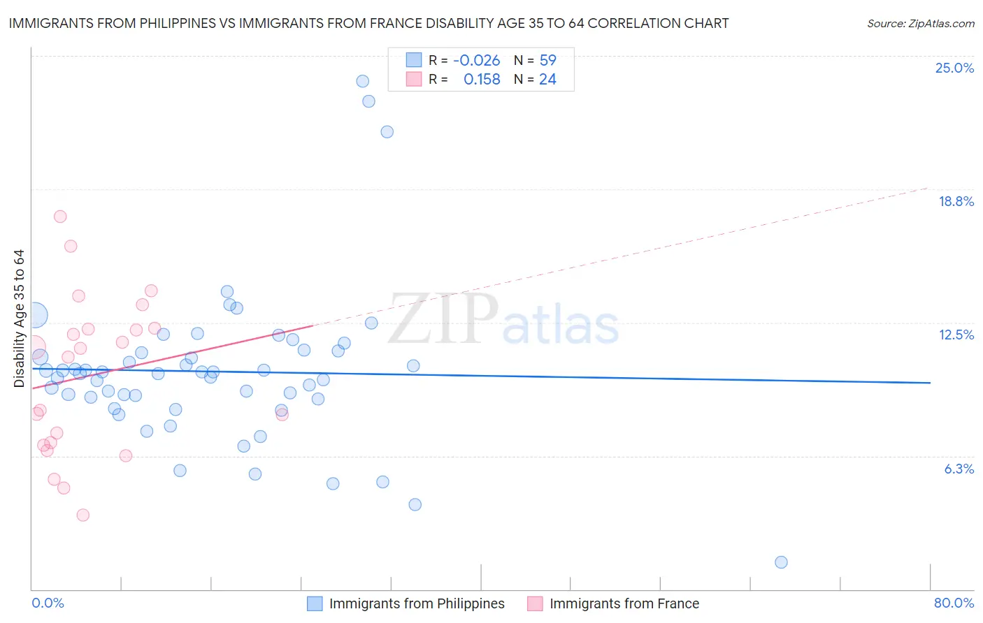 Immigrants from Philippines vs Immigrants from France Disability Age 35 to 64