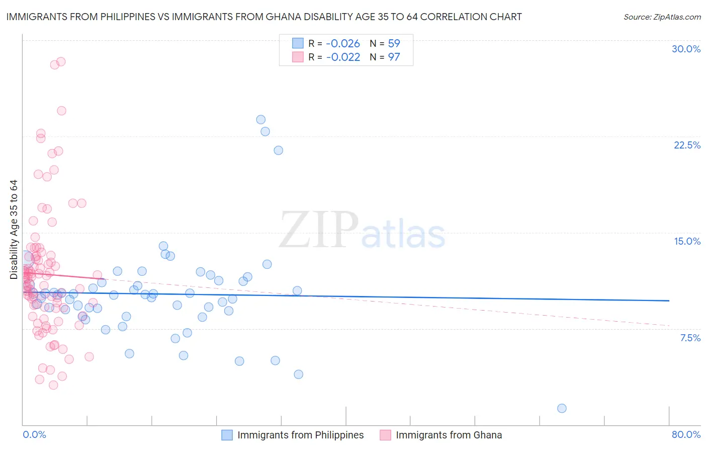 Immigrants from Philippines vs Immigrants from Ghana Disability Age 35 to 64