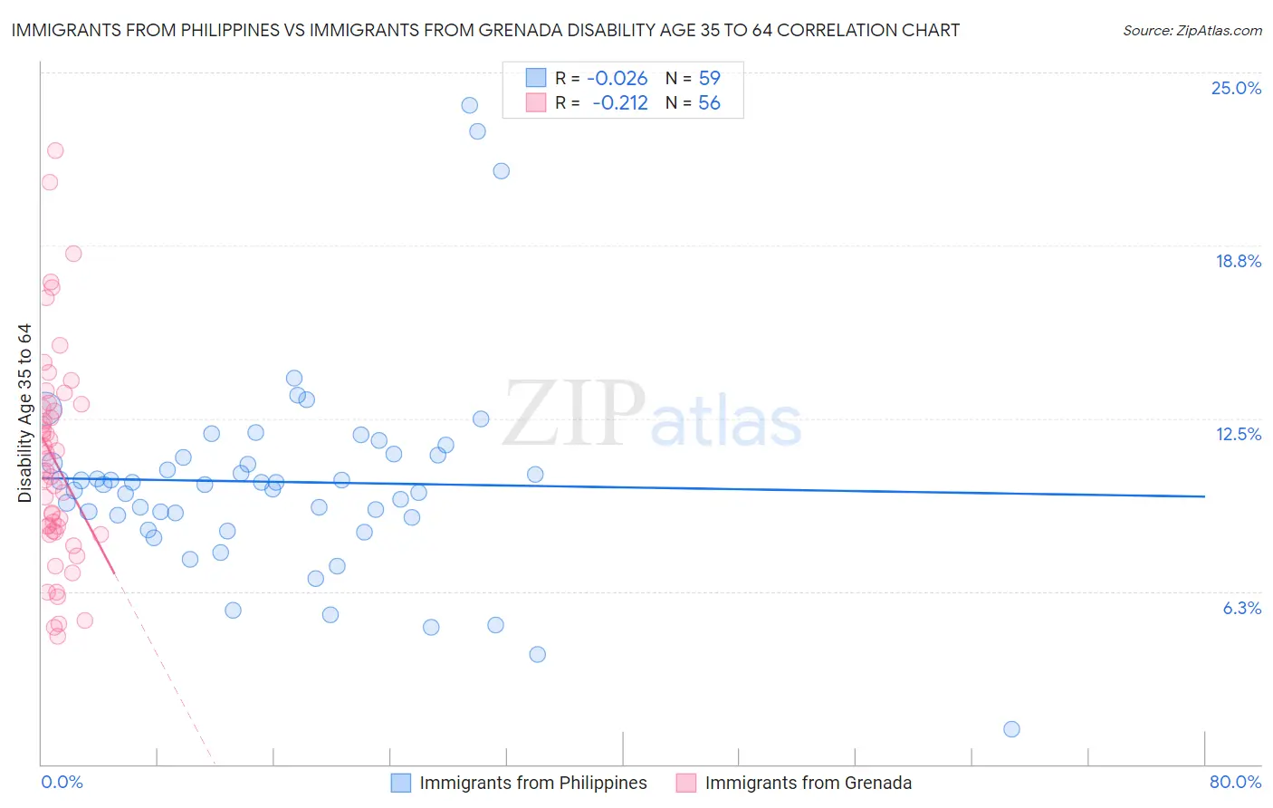 Immigrants from Philippines vs Immigrants from Grenada Disability Age 35 to 64