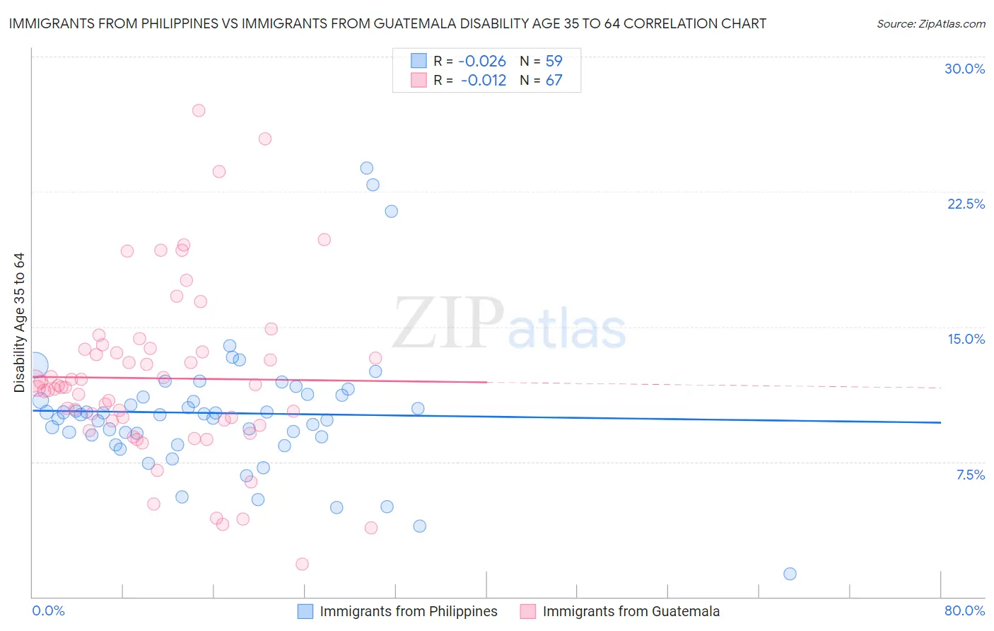 Immigrants from Philippines vs Immigrants from Guatemala Disability Age 35 to 64
