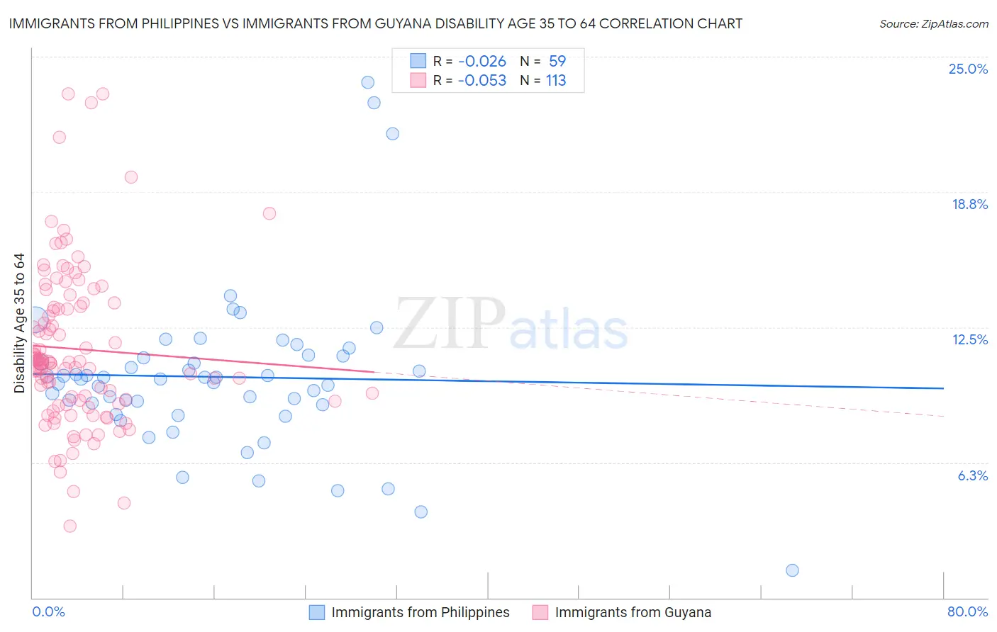 Immigrants from Philippines vs Immigrants from Guyana Disability Age 35 to 64