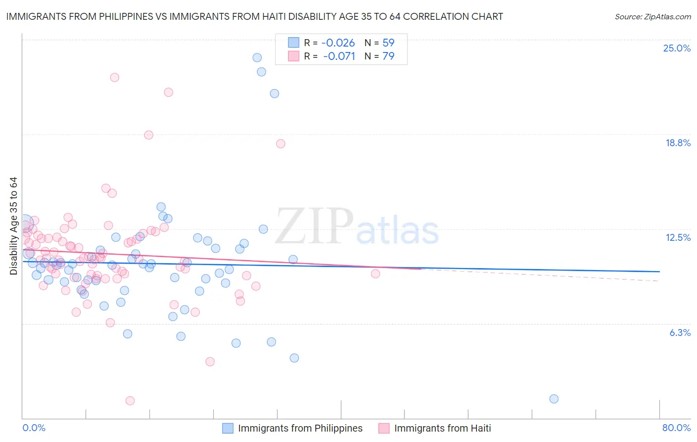Immigrants from Philippines vs Immigrants from Haiti Disability Age 35 to 64