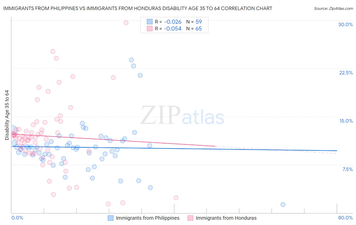 Immigrants from Philippines vs Immigrants from Honduras Disability Age 35 to 64