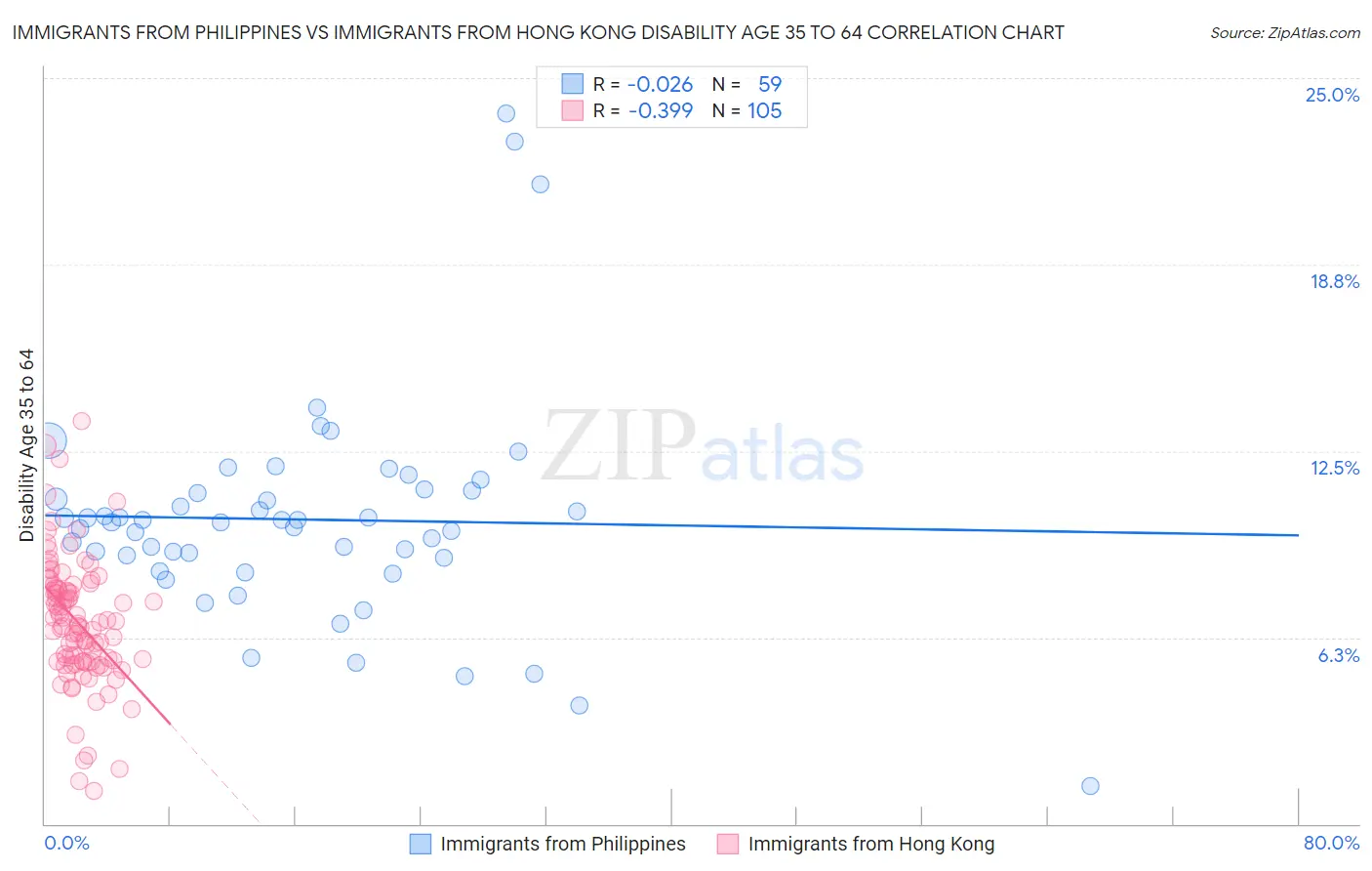 Immigrants from Philippines vs Immigrants from Hong Kong Disability Age 35 to 64