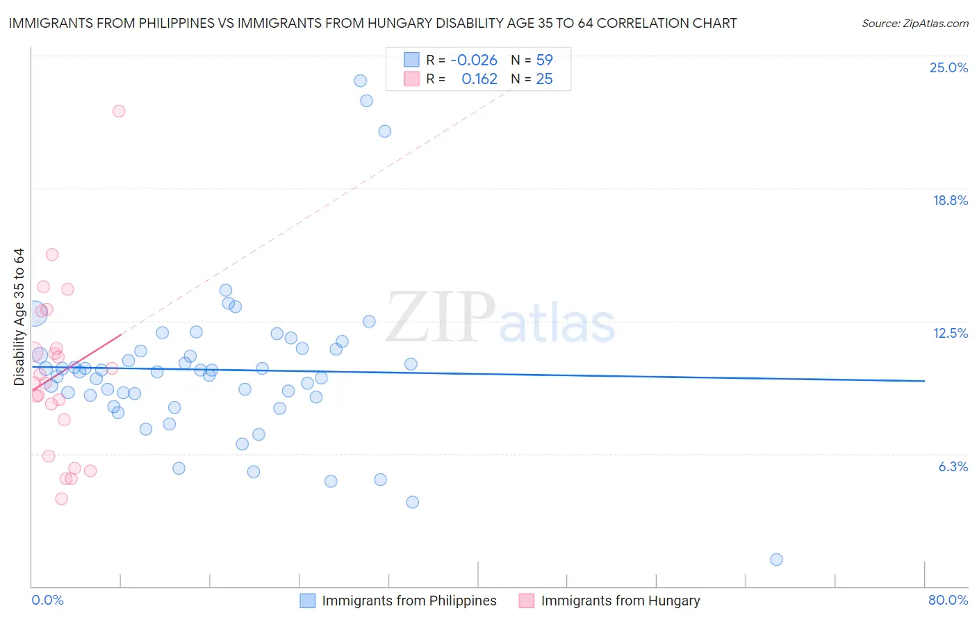 Immigrants from Philippines vs Immigrants from Hungary Disability Age 35 to 64