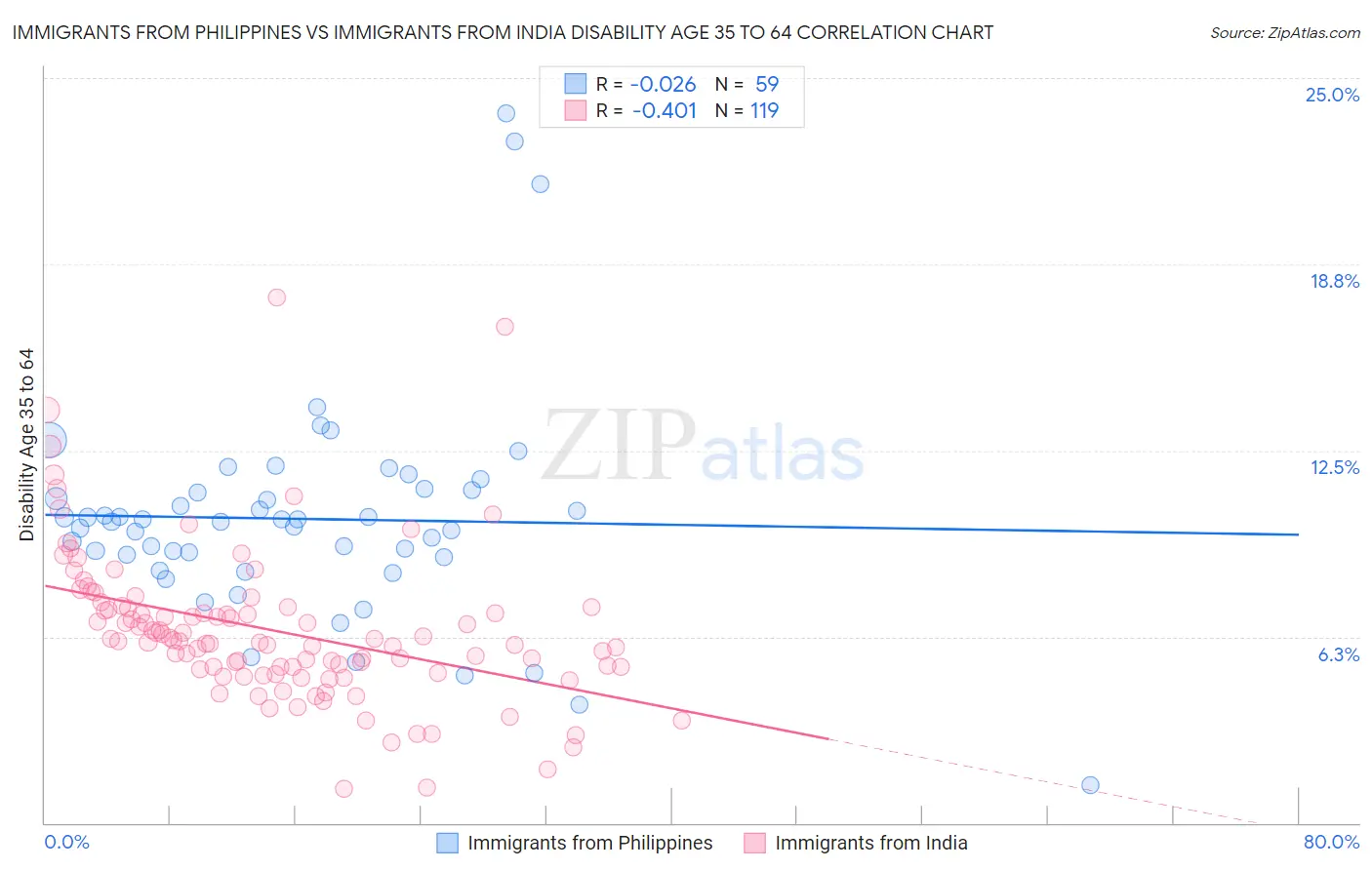 Immigrants from Philippines vs Immigrants from India Disability Age 35 to 64