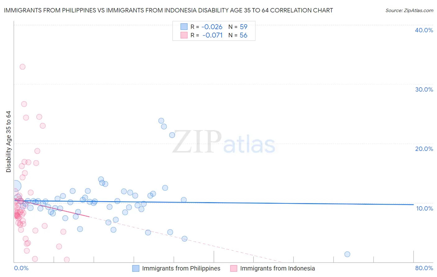 Immigrants from Philippines vs Immigrants from Indonesia Disability Age 35 to 64