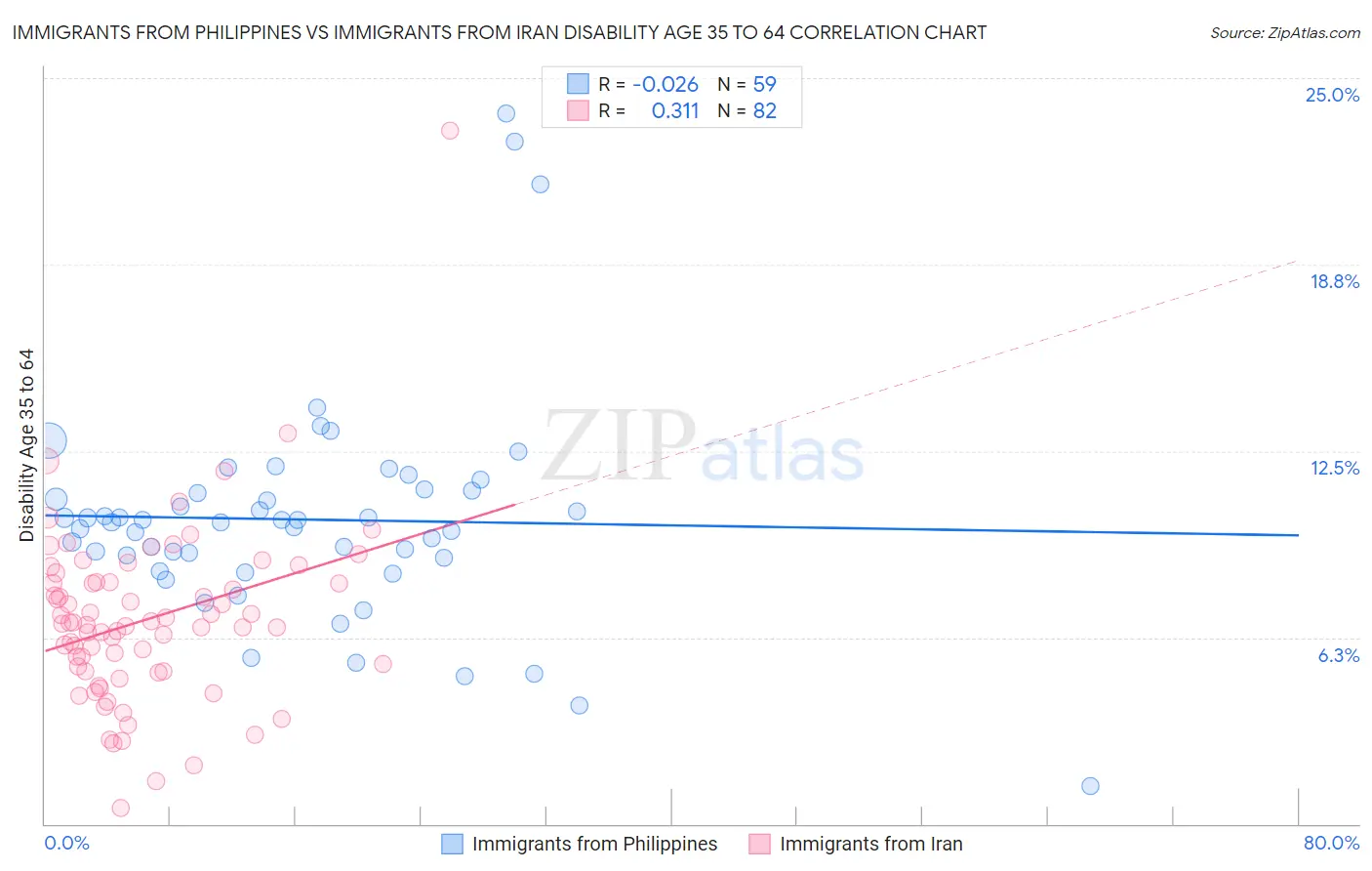 Immigrants from Philippines vs Immigrants from Iran Disability Age 35 to 64