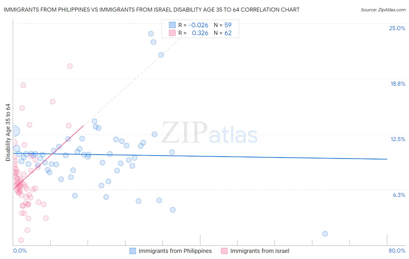 Immigrants from Philippines vs Immigrants from Israel Disability Age 35 to 64