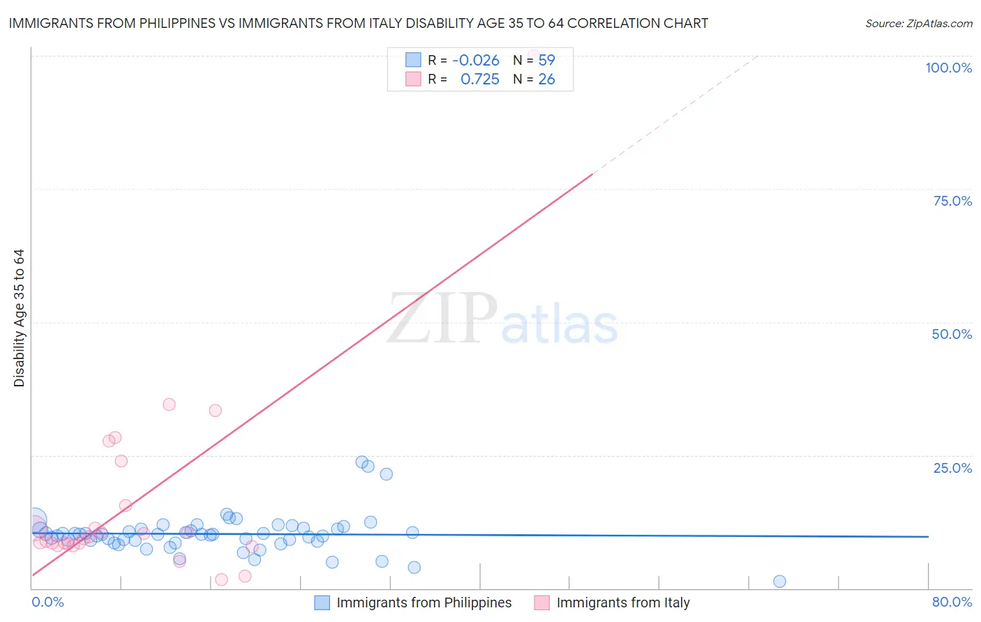 Immigrants from Philippines vs Immigrants from Italy Disability Age 35 to 64