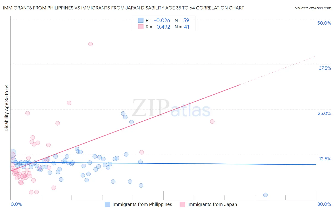 Immigrants from Philippines vs Immigrants from Japan Disability Age 35 to 64