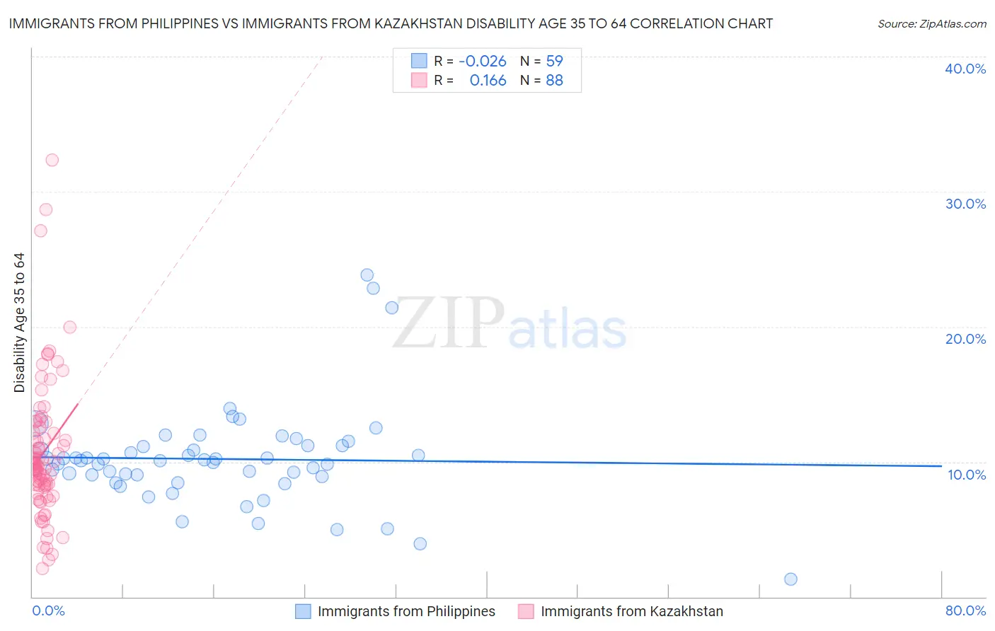 Immigrants from Philippines vs Immigrants from Kazakhstan Disability Age 35 to 64