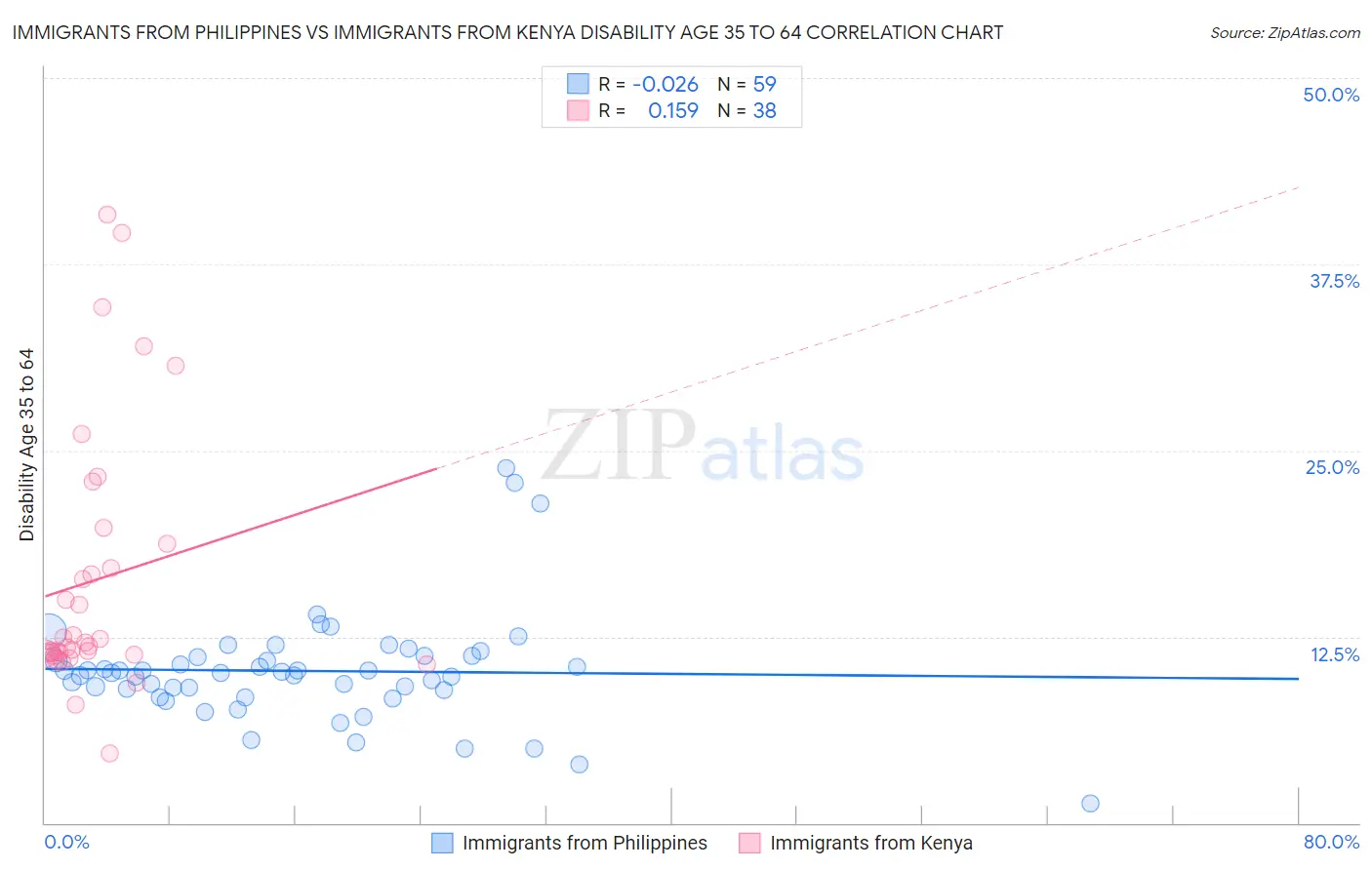 Immigrants from Philippines vs Immigrants from Kenya Disability Age 35 to 64