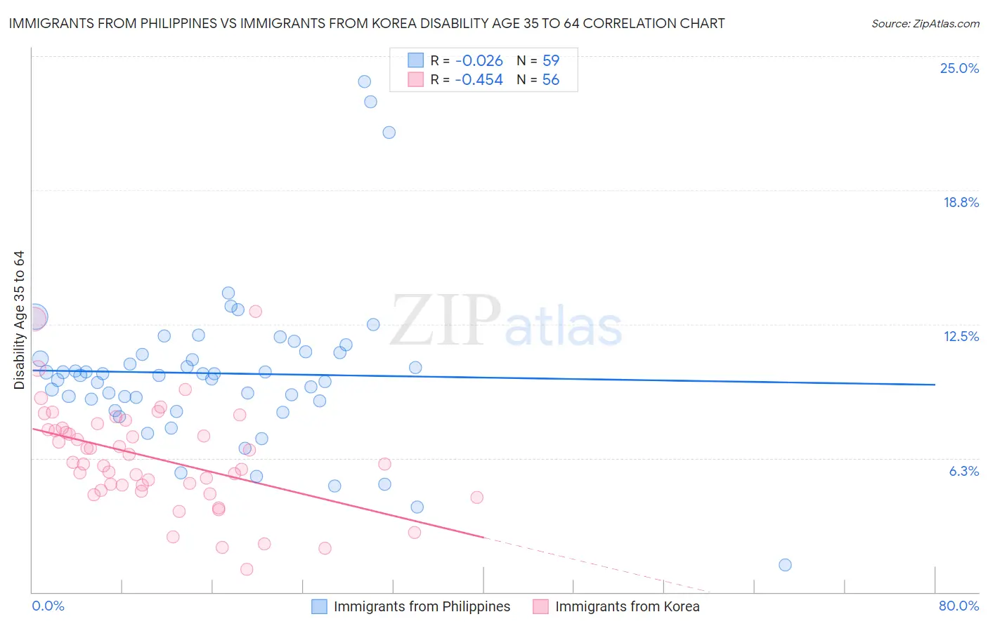 Immigrants from Philippines vs Immigrants from Korea Disability Age 35 to 64