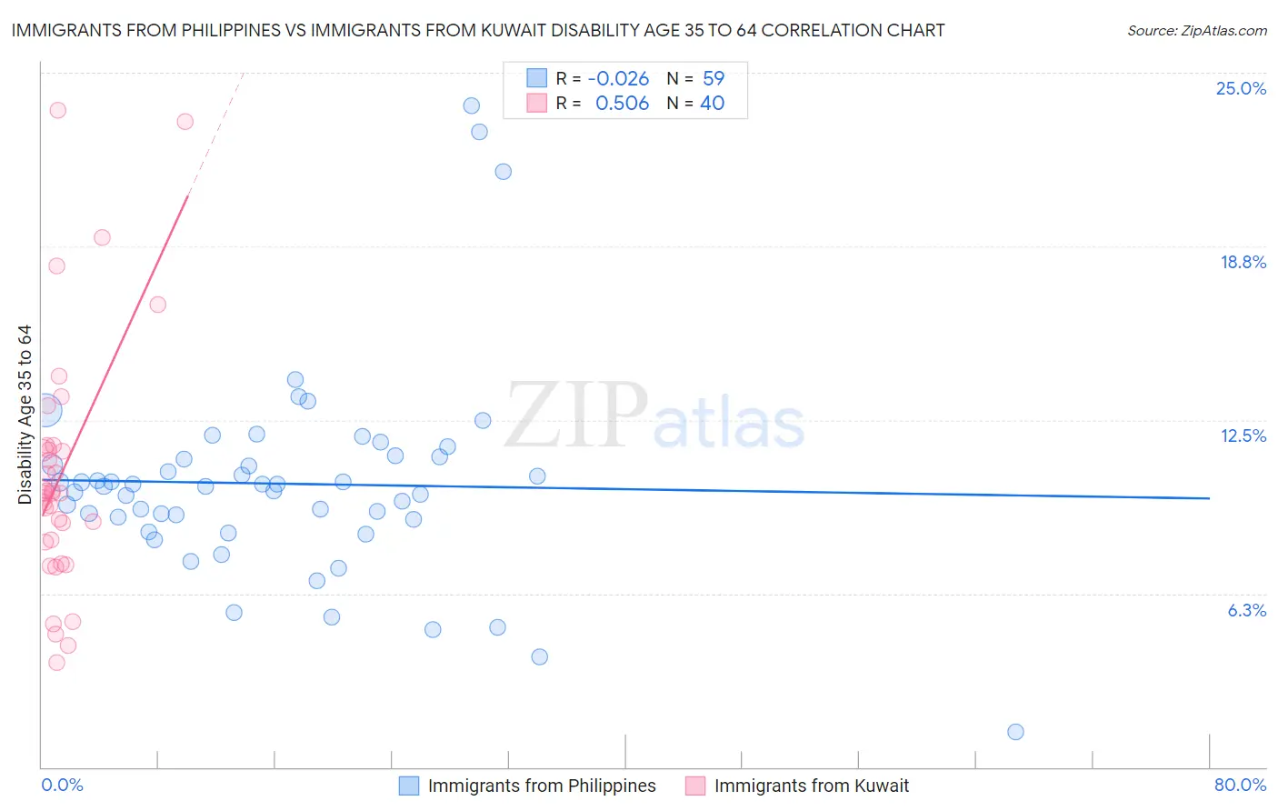 Immigrants from Philippines vs Immigrants from Kuwait Disability Age 35 to 64