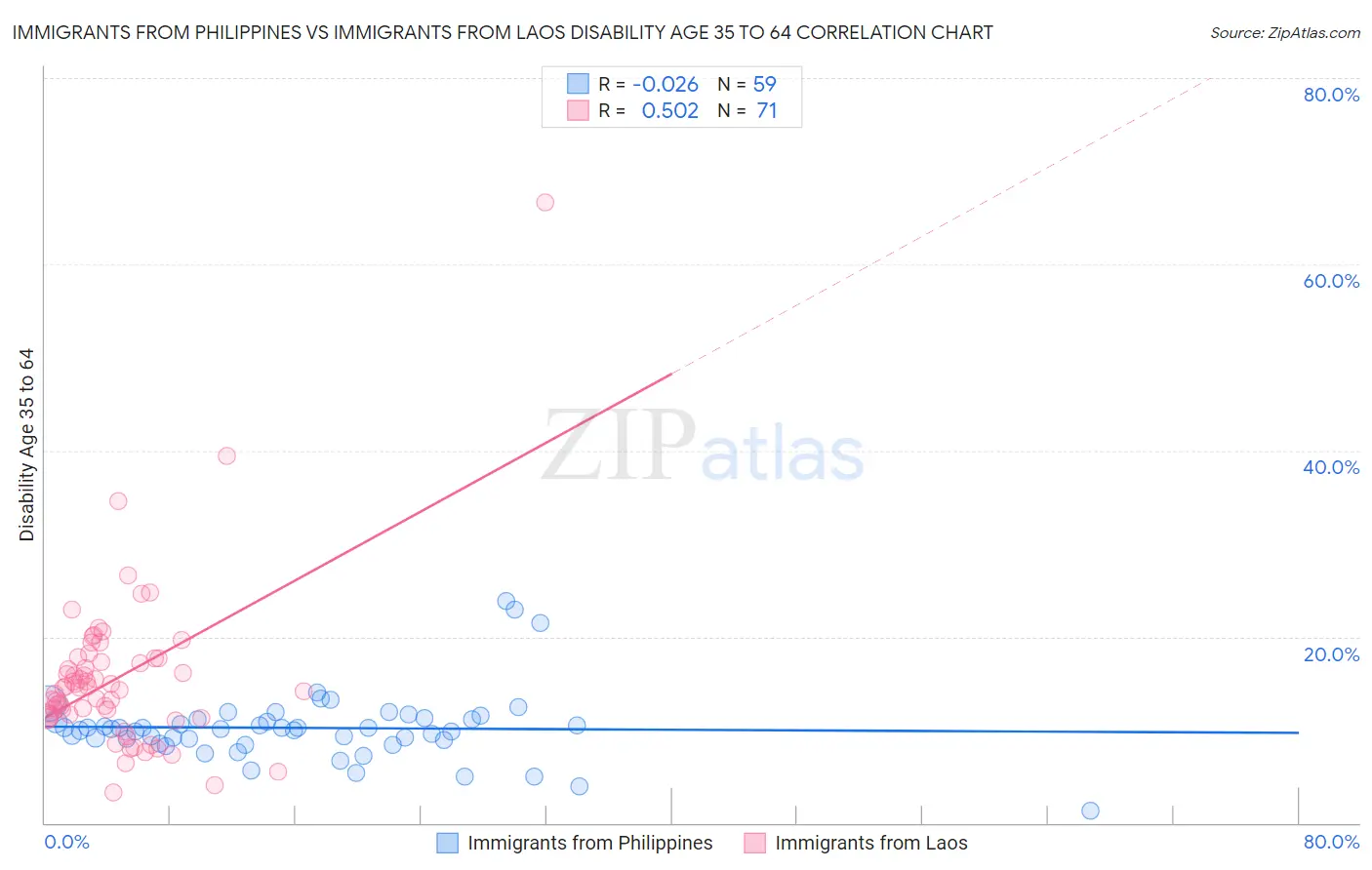 Immigrants from Philippines vs Immigrants from Laos Disability Age 35 to 64