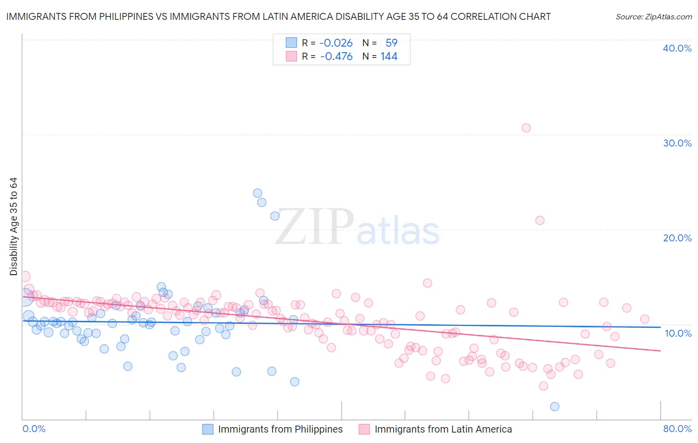 Immigrants from Philippines vs Immigrants from Latin America Disability Age 35 to 64