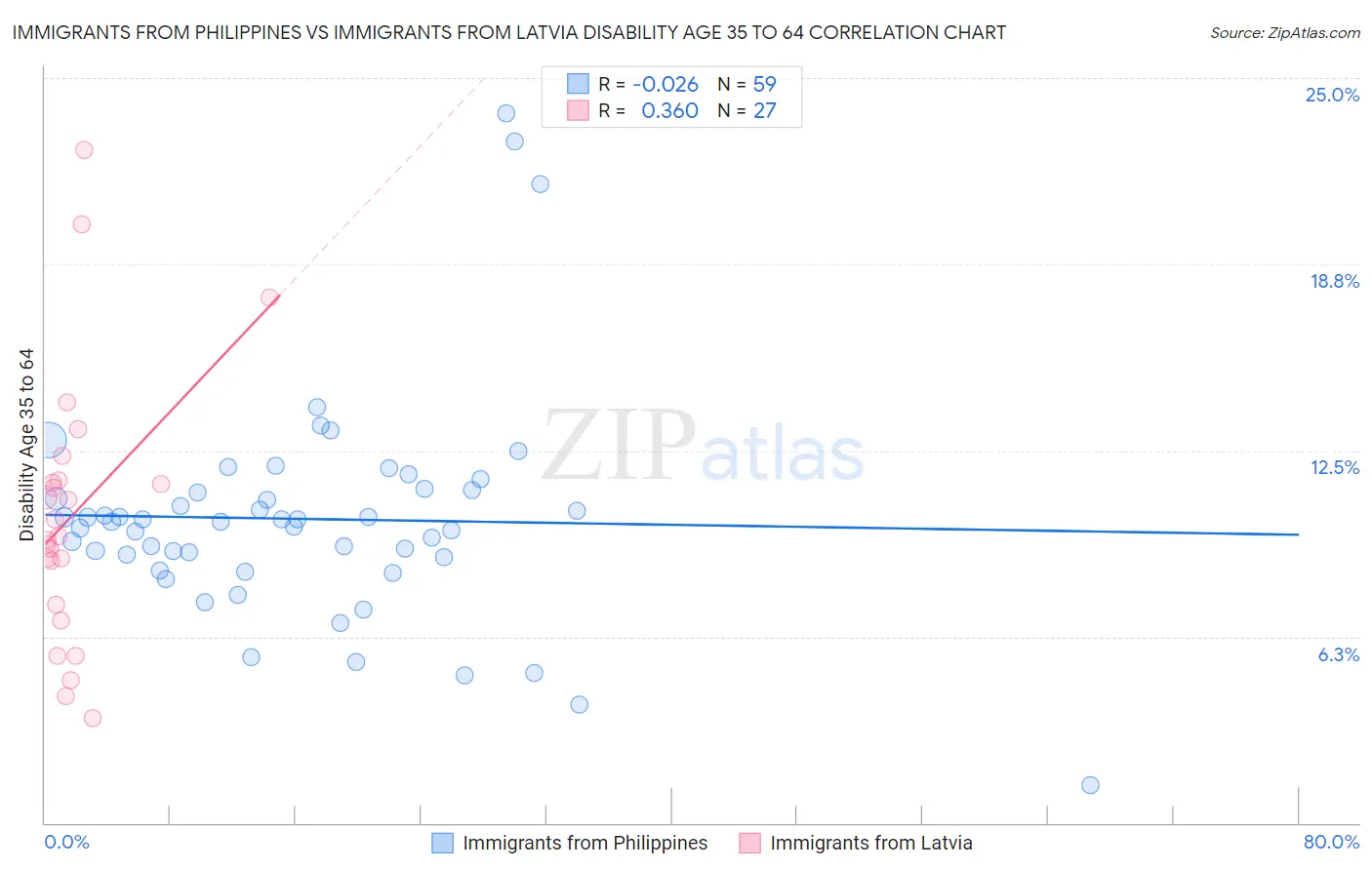 Immigrants from Philippines vs Immigrants from Latvia Disability Age 35 to 64