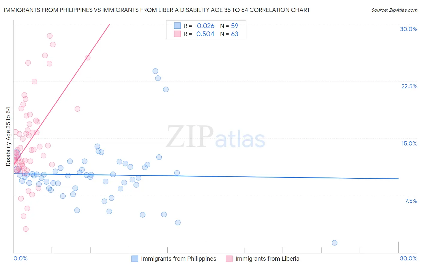 Immigrants from Philippines vs Immigrants from Liberia Disability Age 35 to 64