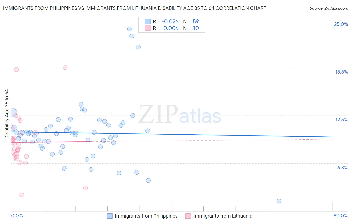 Immigrants from Philippines vs Immigrants from Lithuania Disability Age 35 to 64