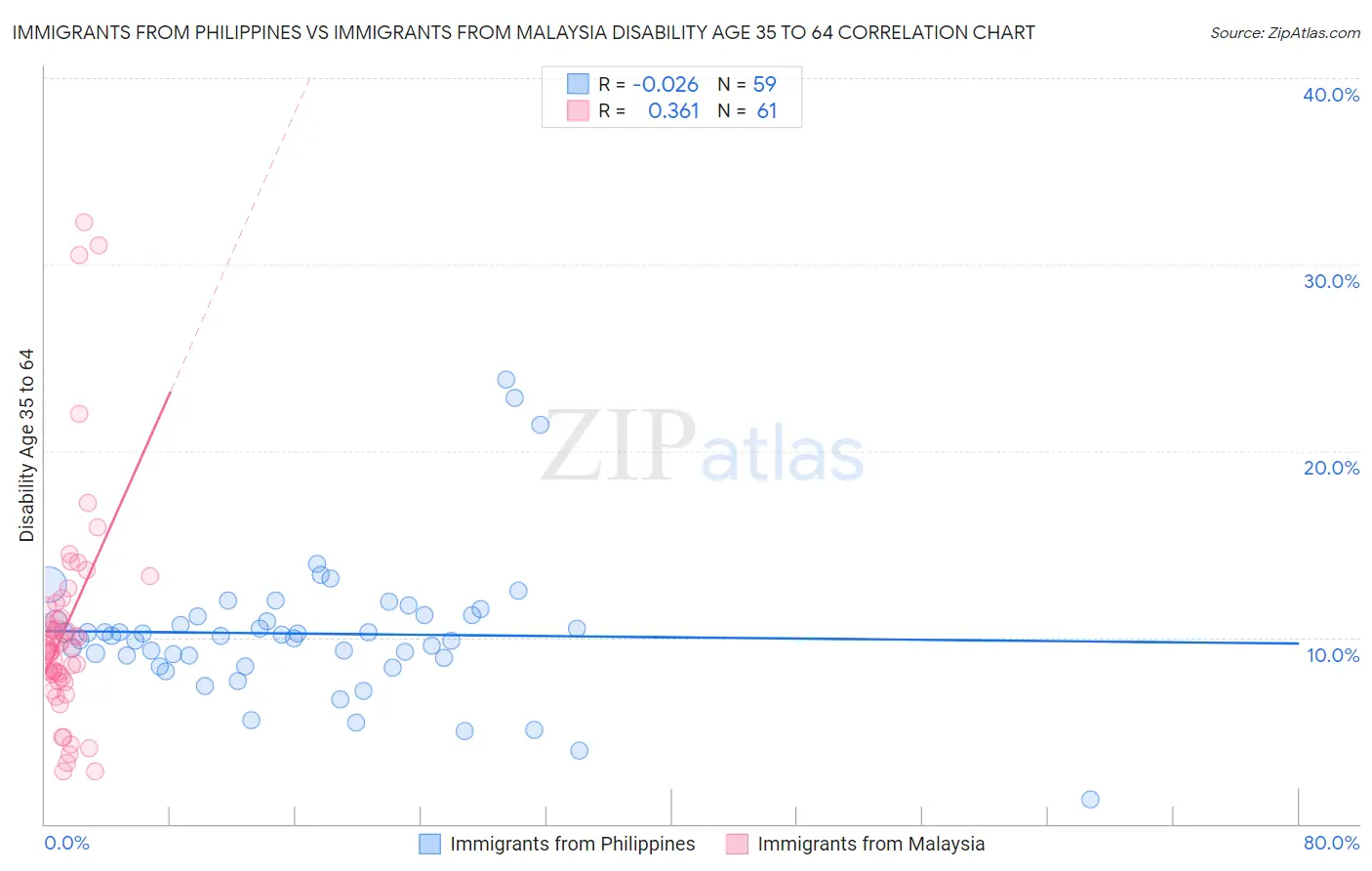 Immigrants from Philippines vs Immigrants from Malaysia Disability Age 35 to 64