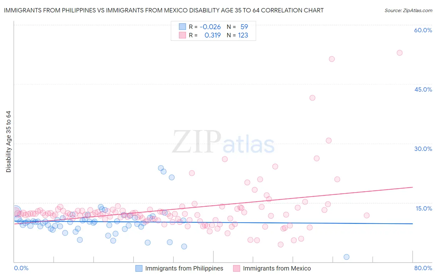 Immigrants from Philippines vs Immigrants from Mexico Disability Age 35 to 64