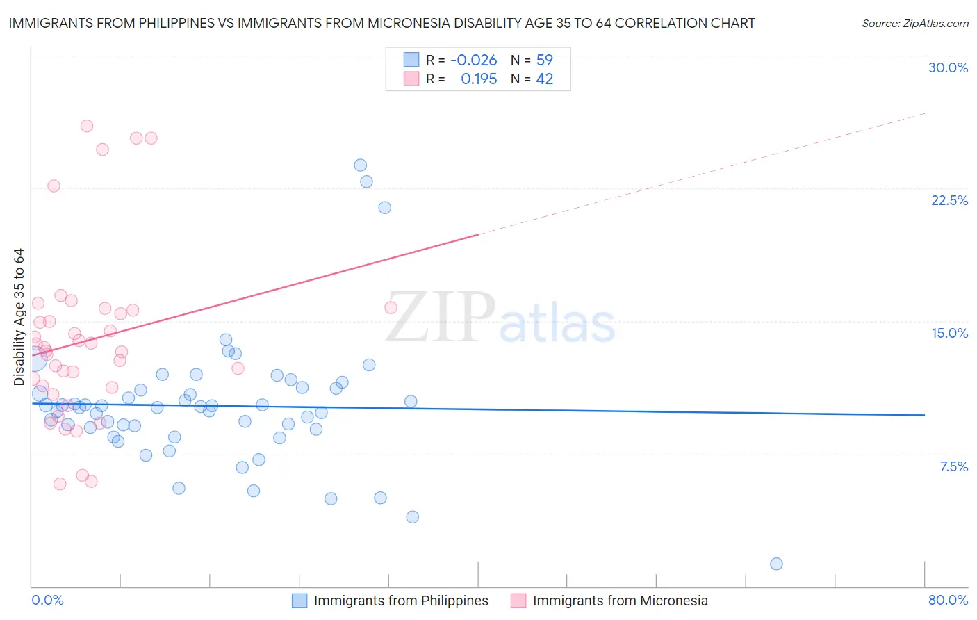 Immigrants from Philippines vs Immigrants from Micronesia Disability Age 35 to 64