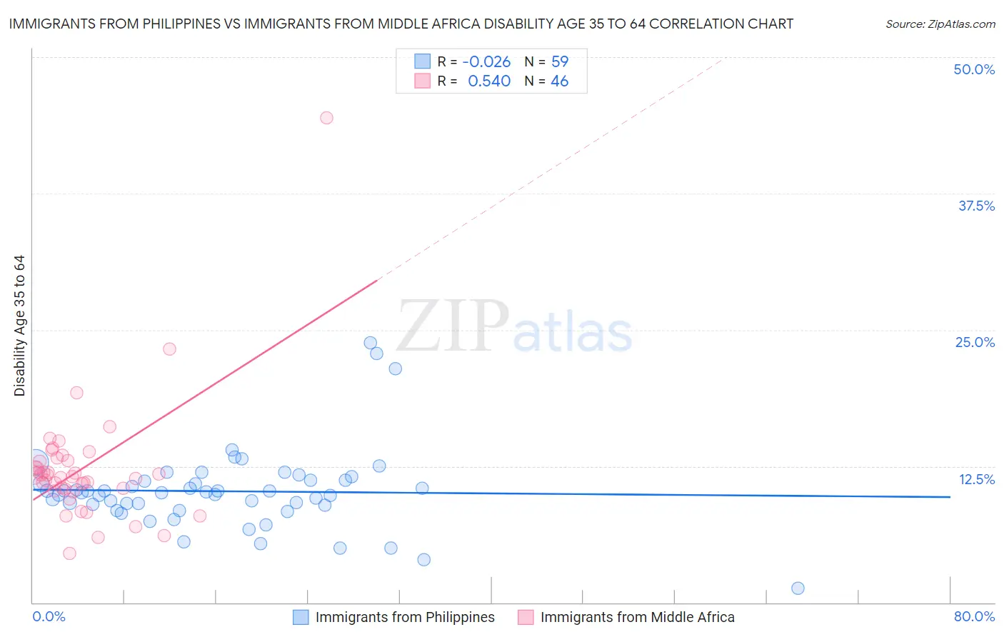 Immigrants from Philippines vs Immigrants from Middle Africa Disability Age 35 to 64
