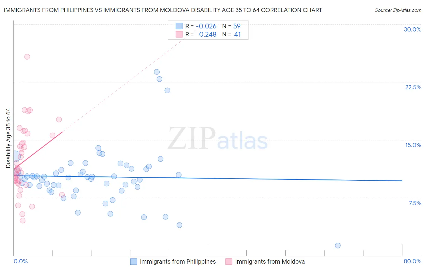 Immigrants from Philippines vs Immigrants from Moldova Disability Age 35 to 64