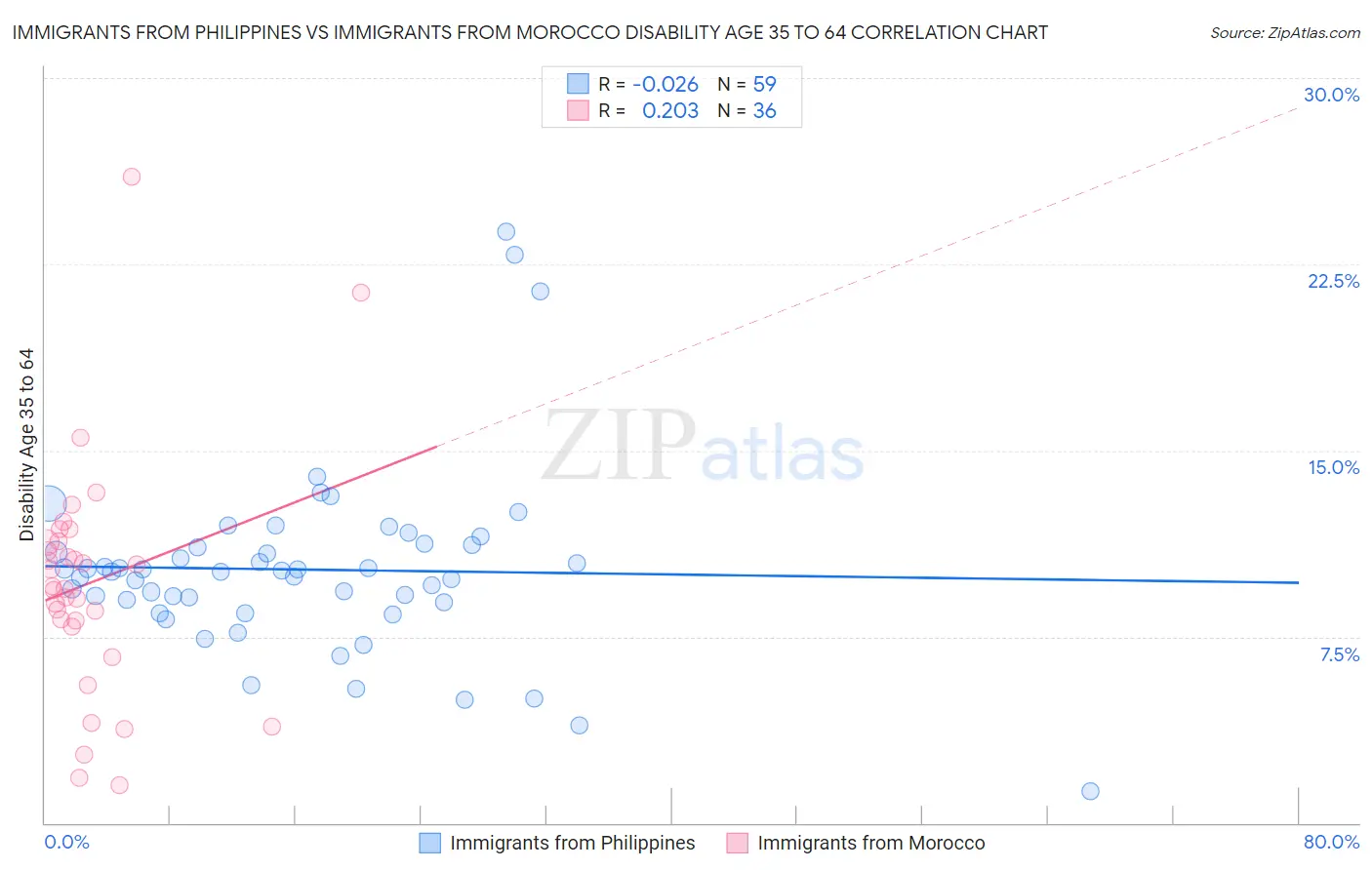 Immigrants from Philippines vs Immigrants from Morocco Disability Age 35 to 64