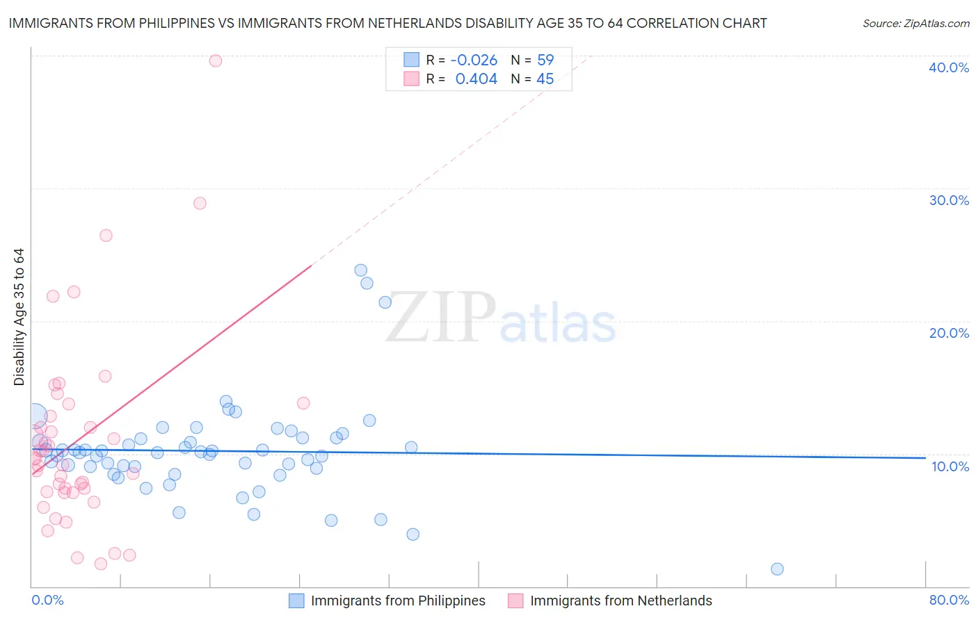 Immigrants from Philippines vs Immigrants from Netherlands Disability Age 35 to 64