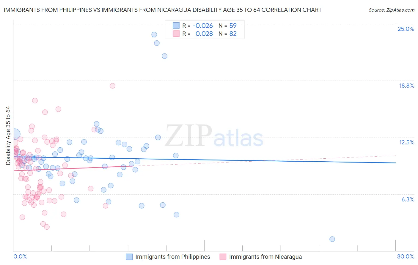 Immigrants from Philippines vs Immigrants from Nicaragua Disability Age 35 to 64