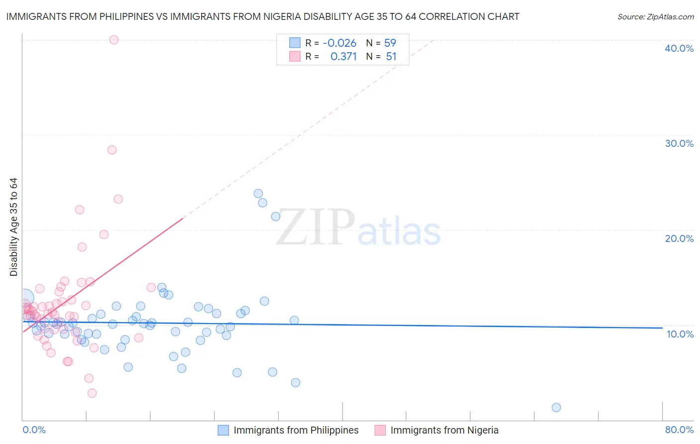 Immigrants from Philippines vs Immigrants from Nigeria Disability Age 35 to 64