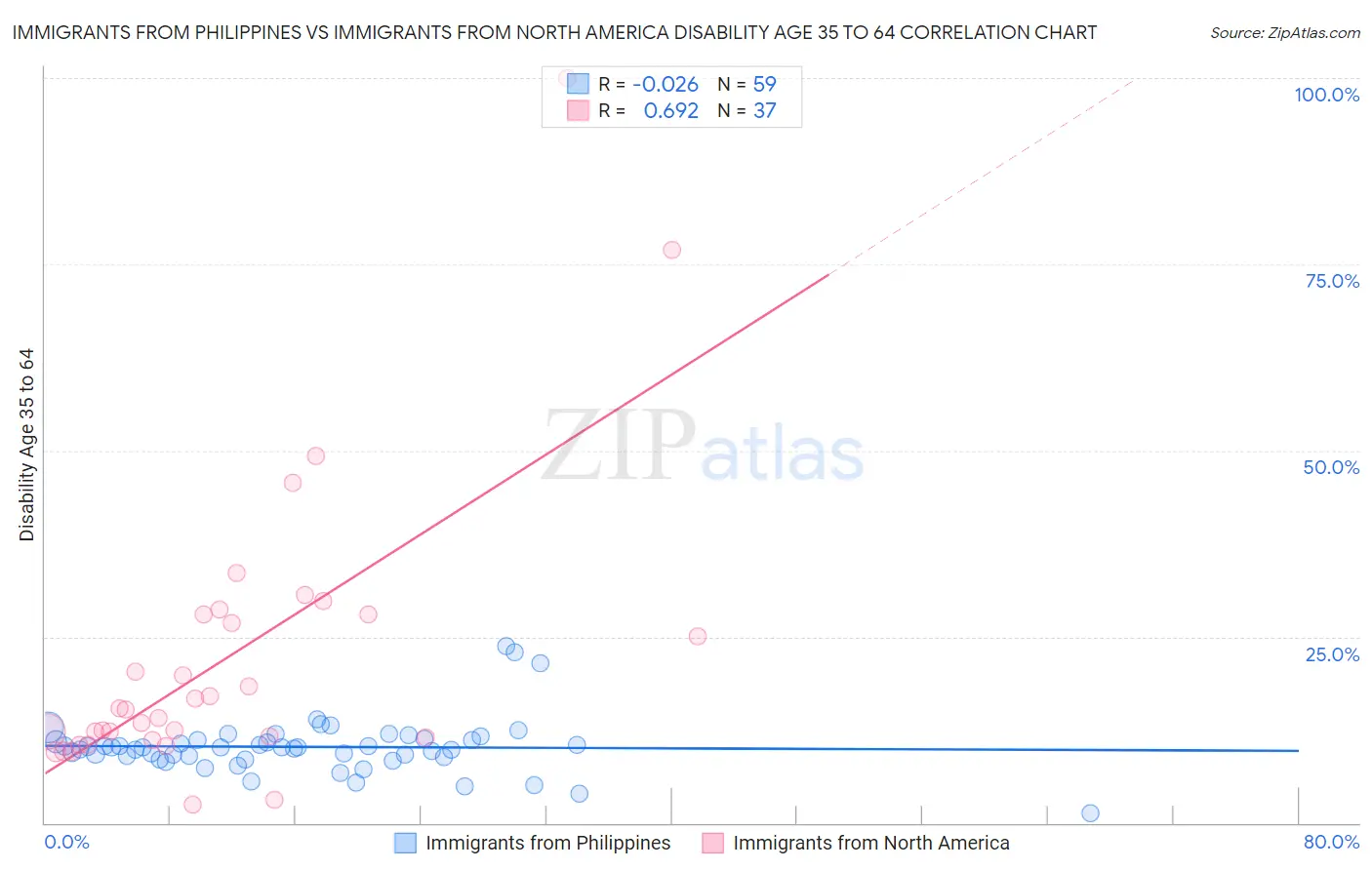 Immigrants from Philippines vs Immigrants from North America Disability Age 35 to 64