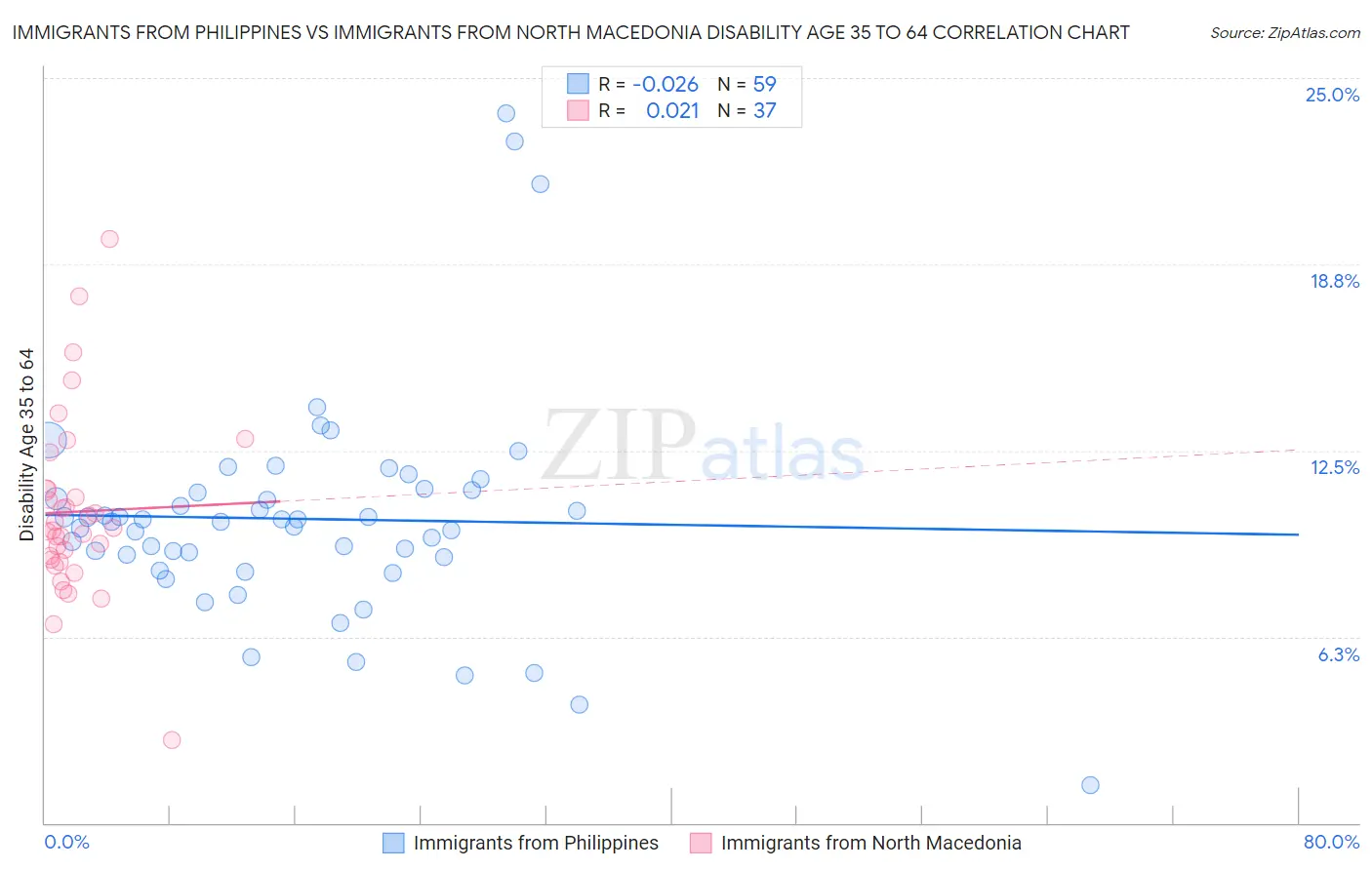 Immigrants from Philippines vs Immigrants from North Macedonia Disability Age 35 to 64