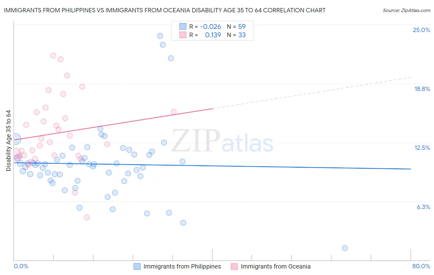 Immigrants from Philippines vs Immigrants from Oceania Disability Age 35 to 64