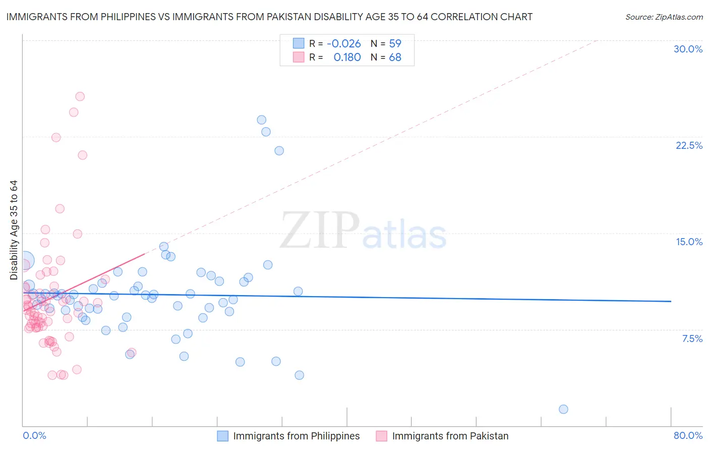Immigrants from Philippines vs Immigrants from Pakistan Disability Age 35 to 64