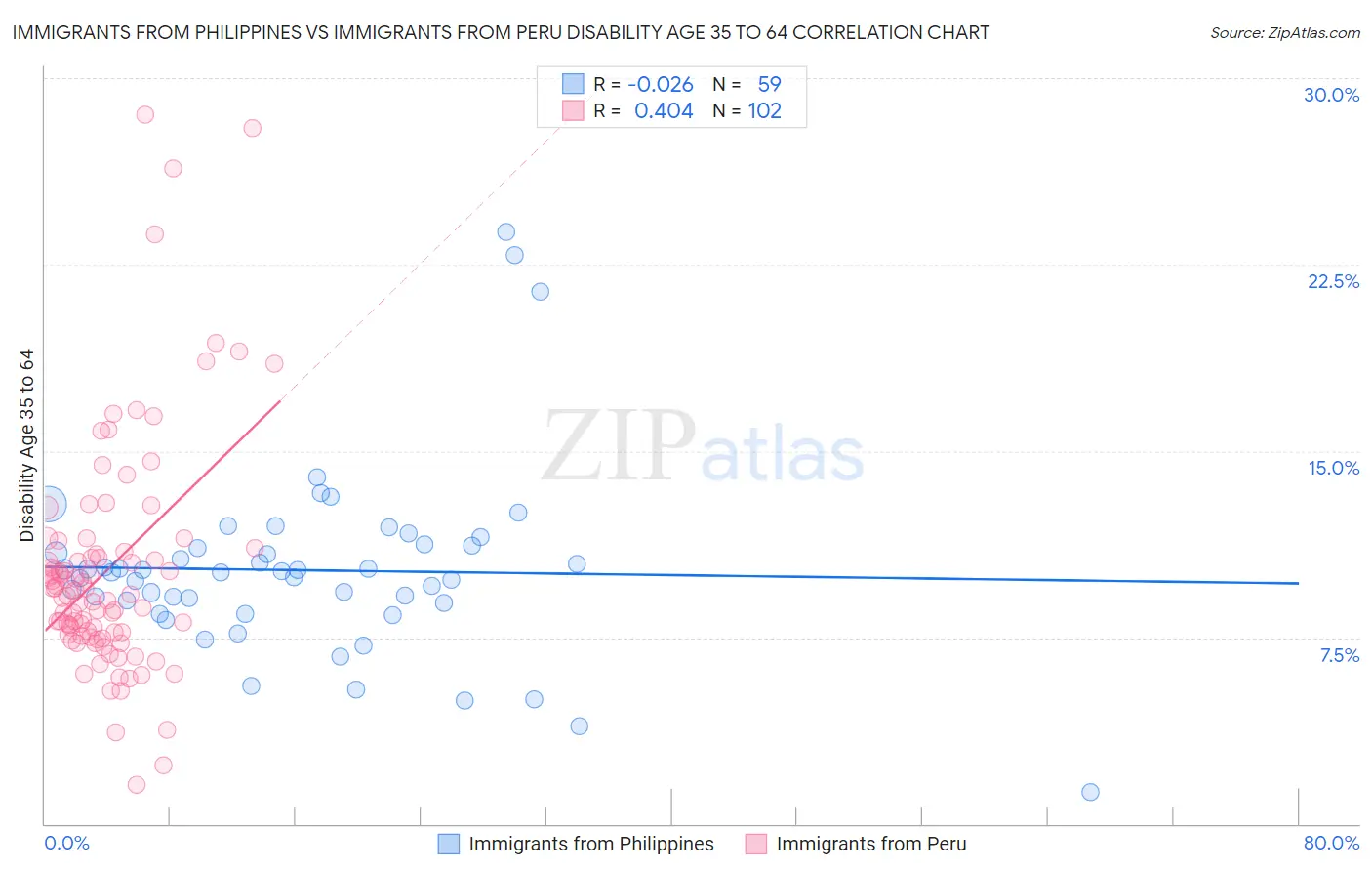 Immigrants from Philippines vs Immigrants from Peru Disability Age 35 to 64