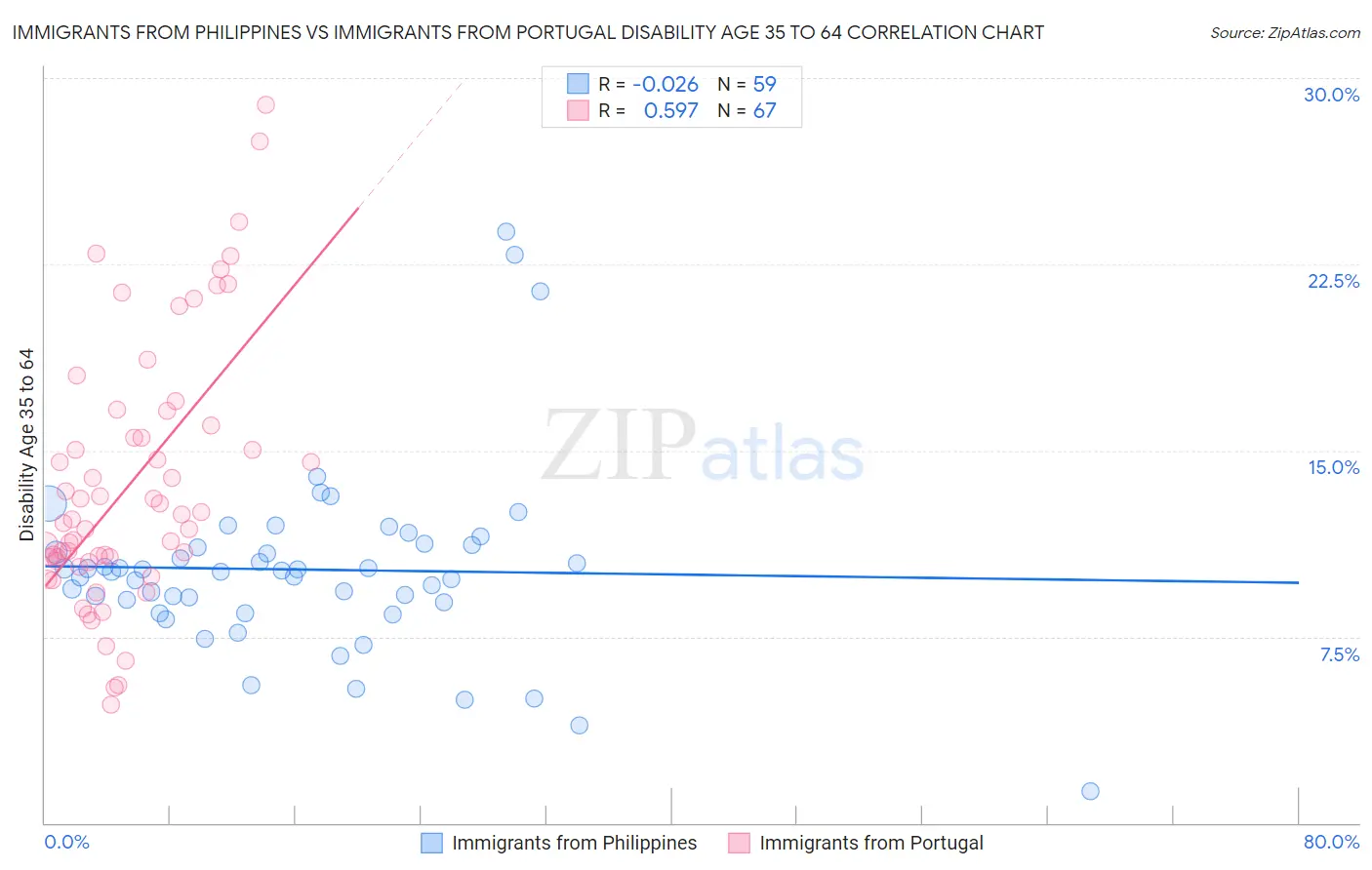 Immigrants from Philippines vs Immigrants from Portugal Disability Age 35 to 64