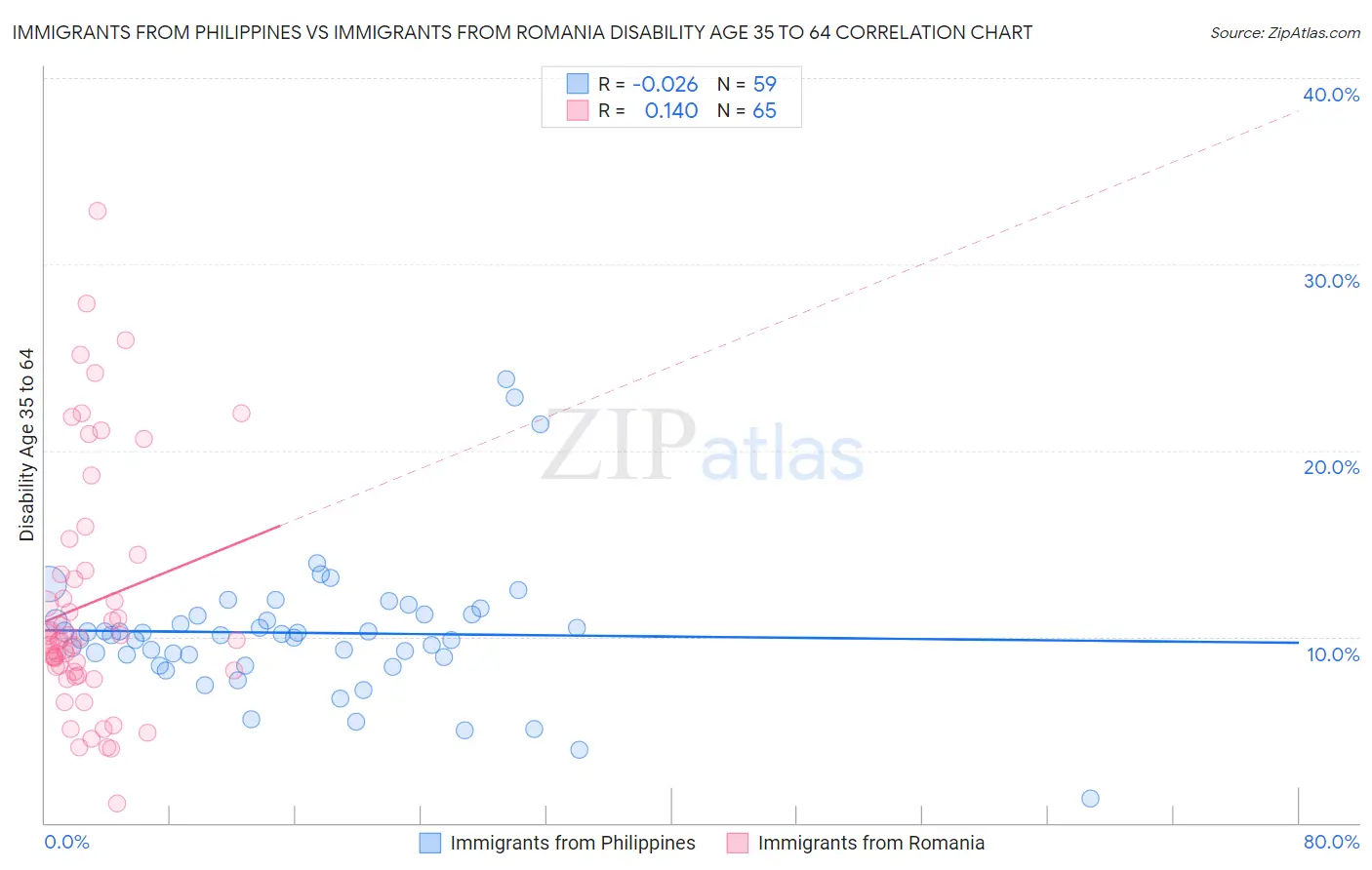Immigrants from Philippines vs Immigrants from Romania Disability Age 35 to 64