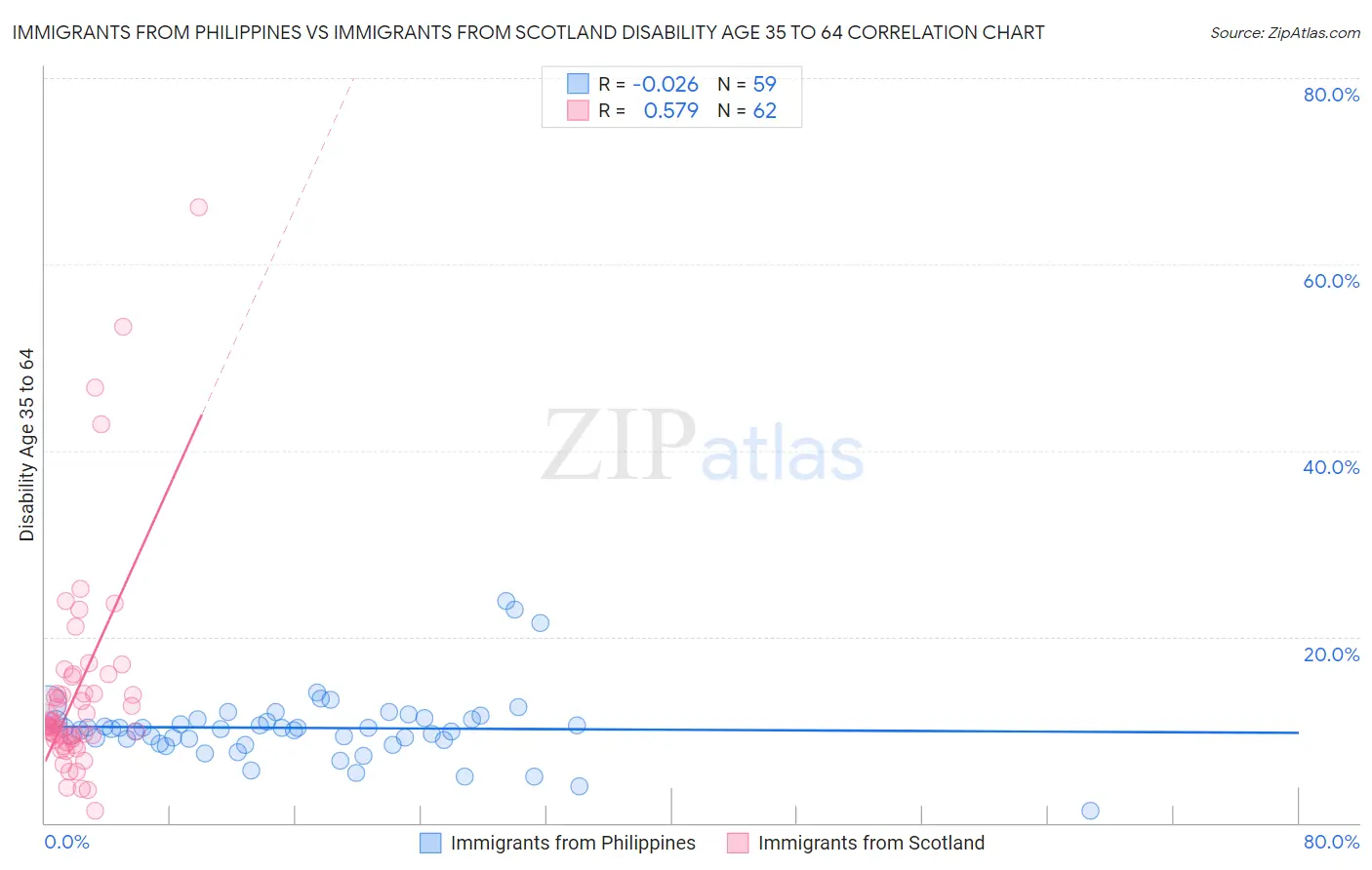 Immigrants from Philippines vs Immigrants from Scotland Disability Age 35 to 64