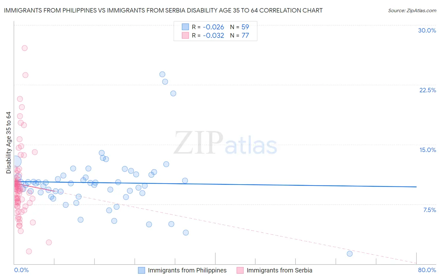 Immigrants from Philippines vs Immigrants from Serbia Disability Age 35 to 64