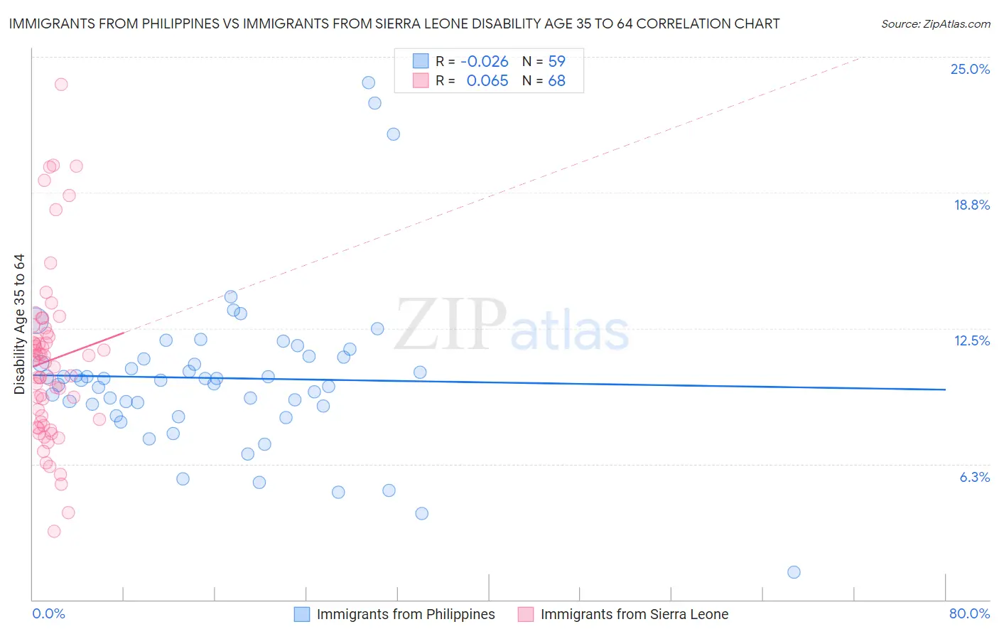 Immigrants from Philippines vs Immigrants from Sierra Leone Disability Age 35 to 64