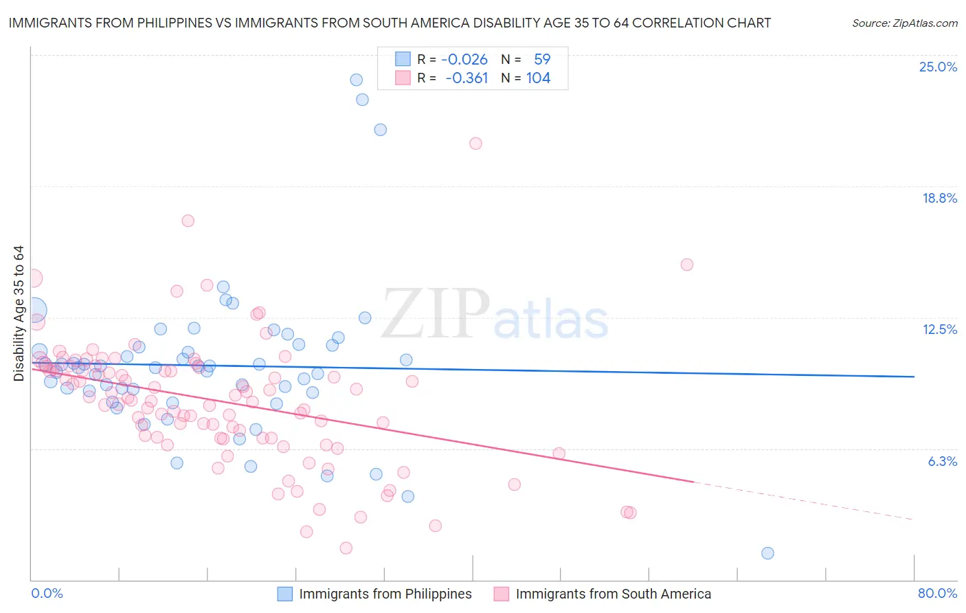 Immigrants from Philippines vs Immigrants from South America Disability Age 35 to 64